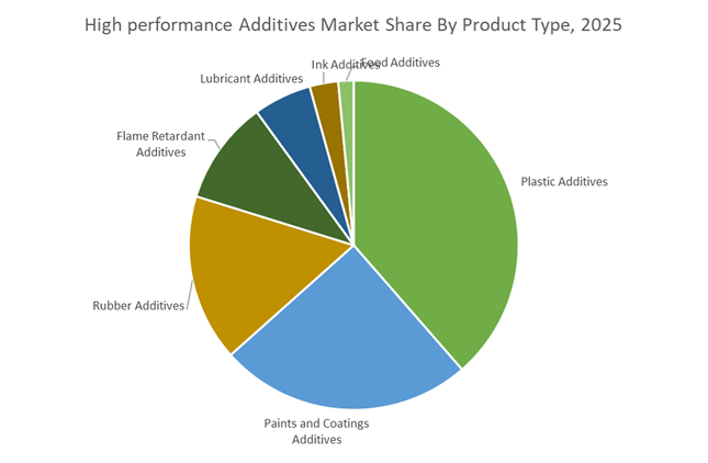 High performance Additives Market Share By Product Type, 2025.